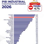 Vista de parque industrial na Paraíba, estado apontado pelo Santander como líder no crescimento do PIB industrial em 2027.