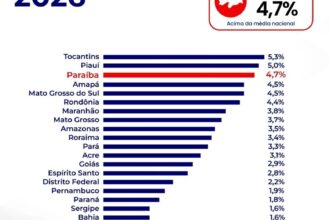 Vista de parque industrial na Paraíba, estado apontado pelo Santander como líder no crescimento do PIB industrial em 2027.