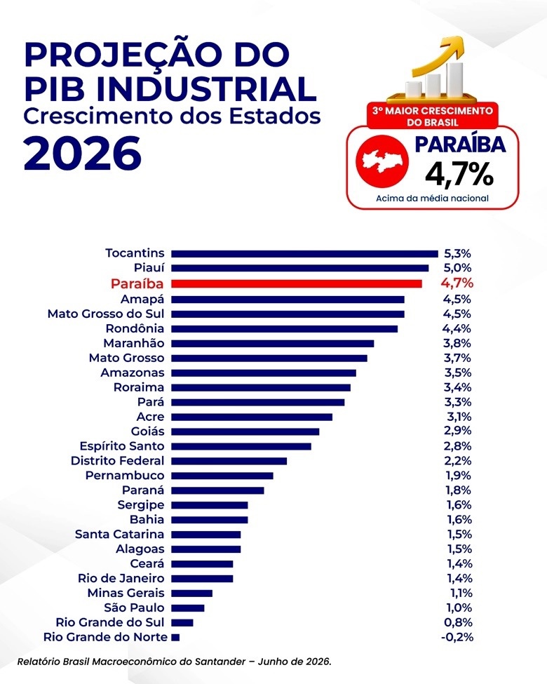 Vista de parque industrial na Paraíba, estado apontado pelo Santander como líder no crescimento do PIB industrial em 2027.